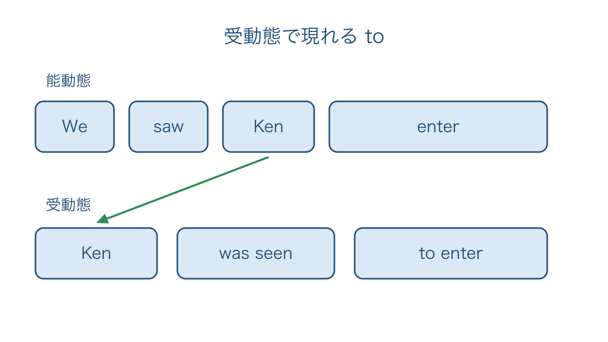 図2 知覚動詞を受動態にすると現れる不定詞の形