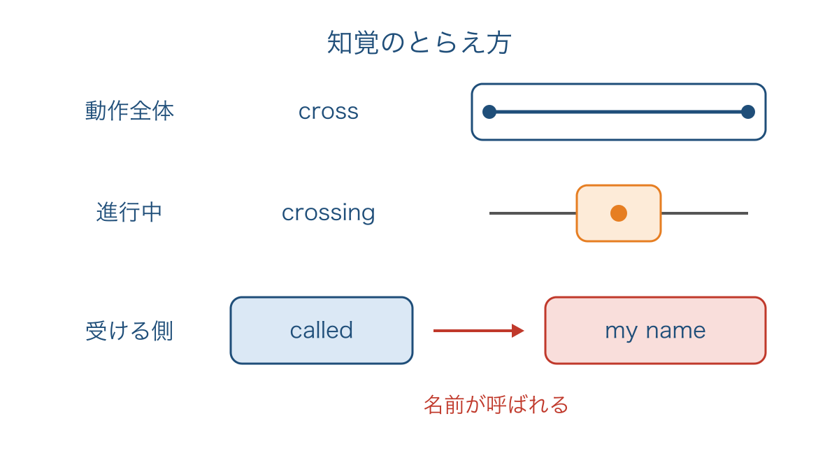 図3 知覚する動作の全体と途中および受け身の関係