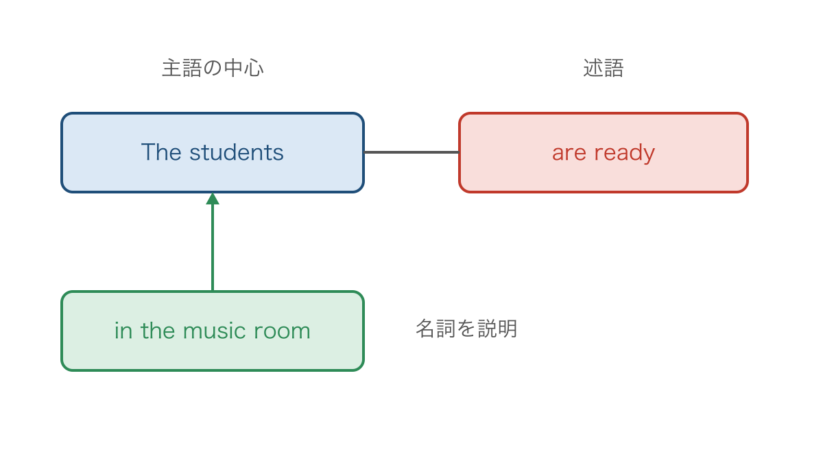 図1 主語の中心と前置詞句の修飾関係を分けて読む図
