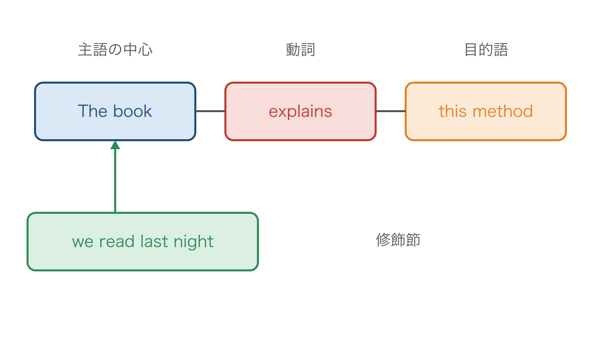 図2 関係代名詞が省略された節を主語の中に収める図