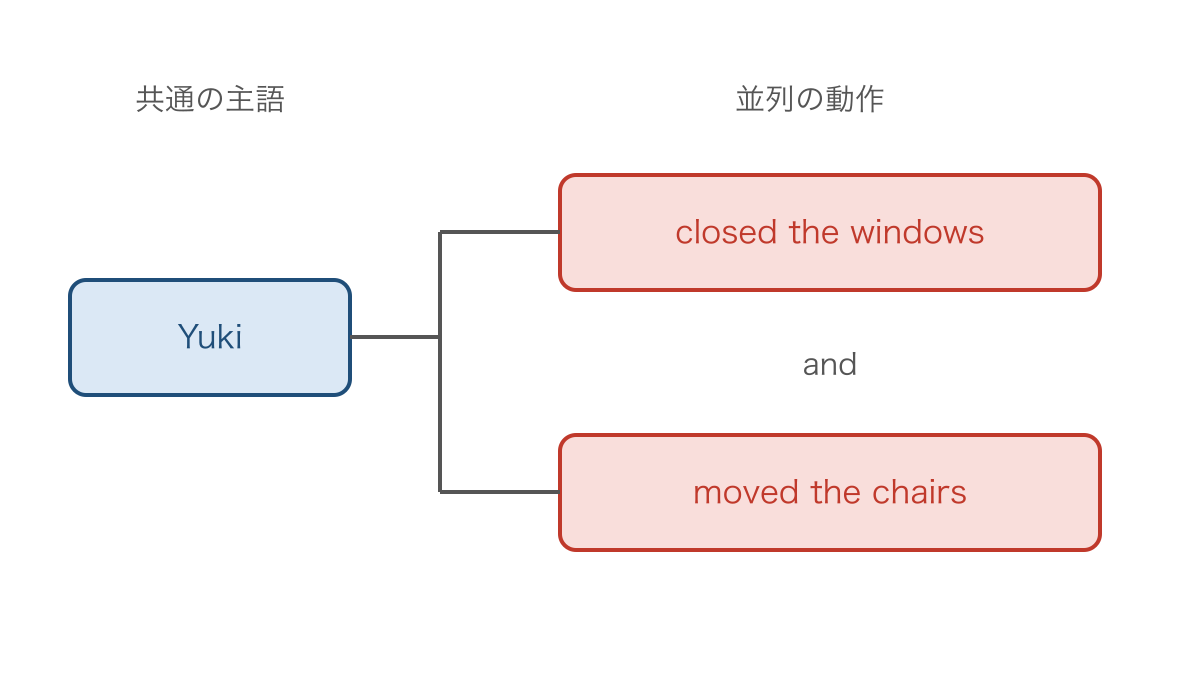 図3 共通の主語から並列された二つの動作へつなぐ図