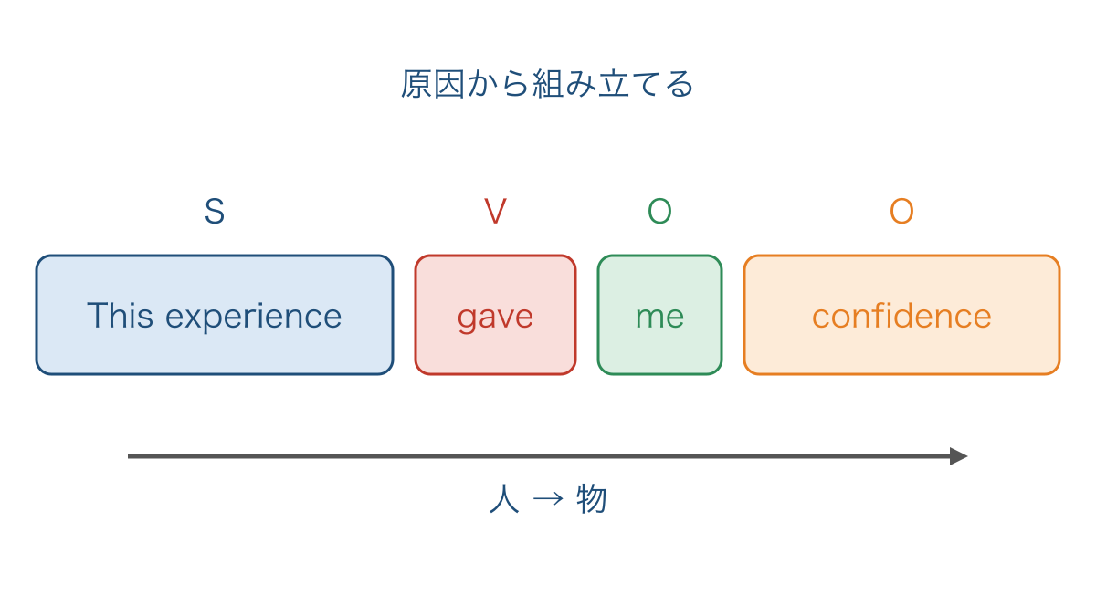 図1　経験を主語にして人と物を並べる文型の箱