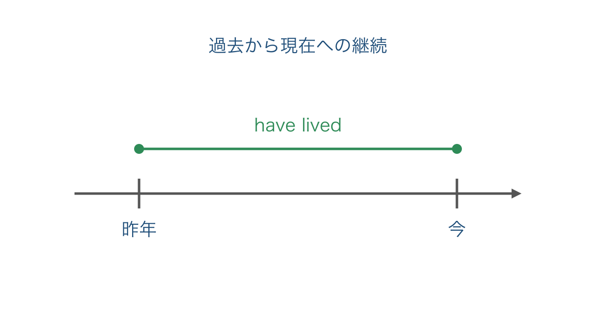 図2　昨年から今まで続く居住を表す時間の線