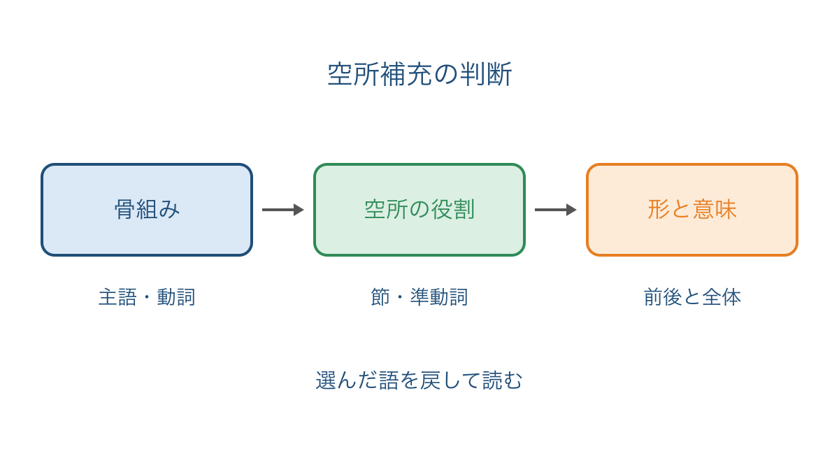 図1 空所の役割から形と意味の照合へ進む判断の順序