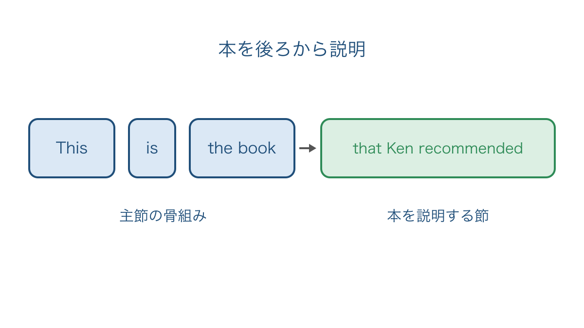 図2 主節の骨組みに本を説明する関係詞節を続ける語順