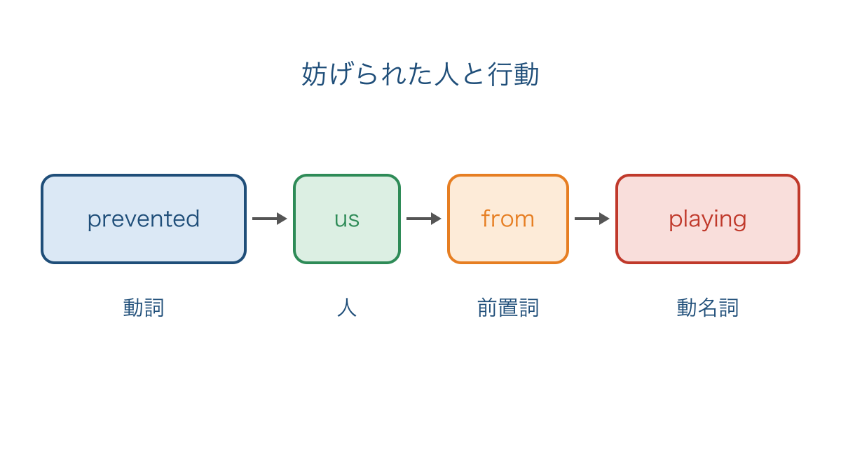 図3 preventの後ろに人とfromと動名詞を並べる形