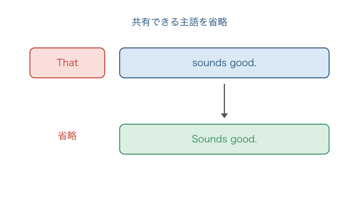 図1 共有できる主語を省いて短い返事にする流れ