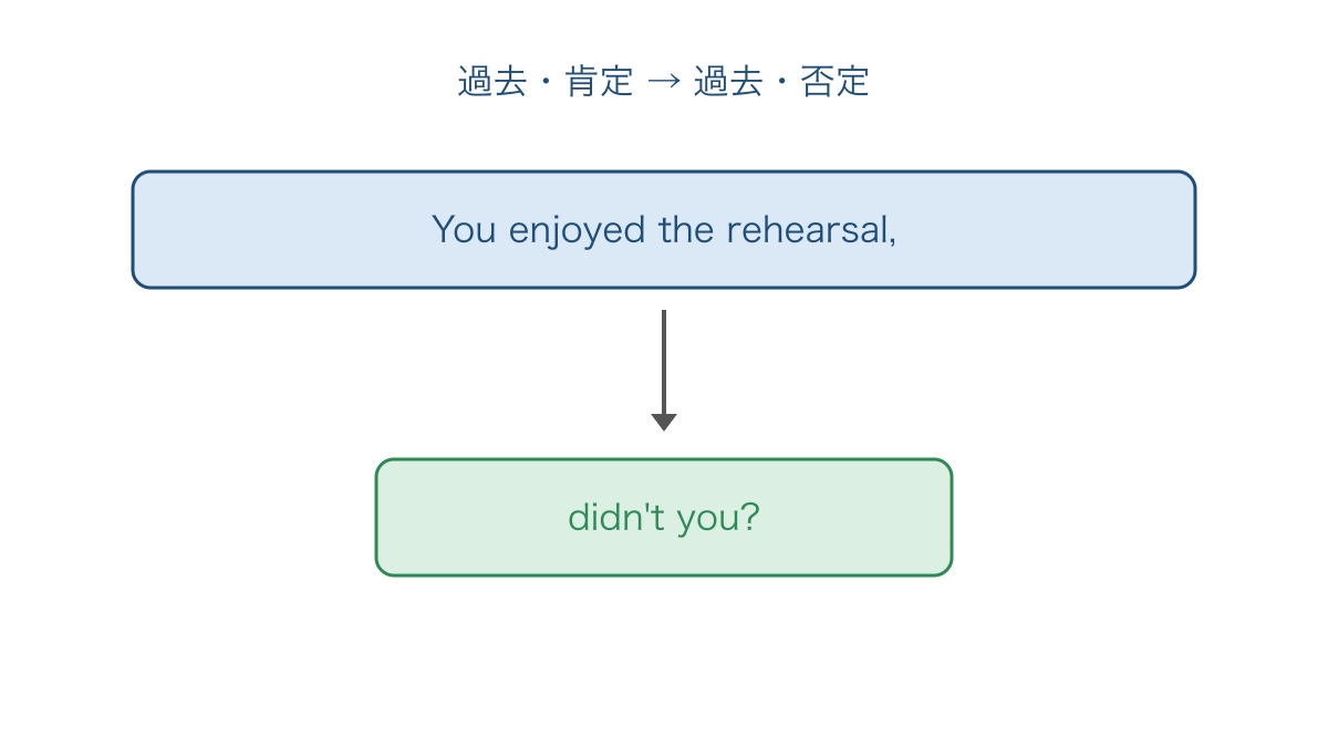 図2 過去の肯定文から否定の付加疑問を作る対応