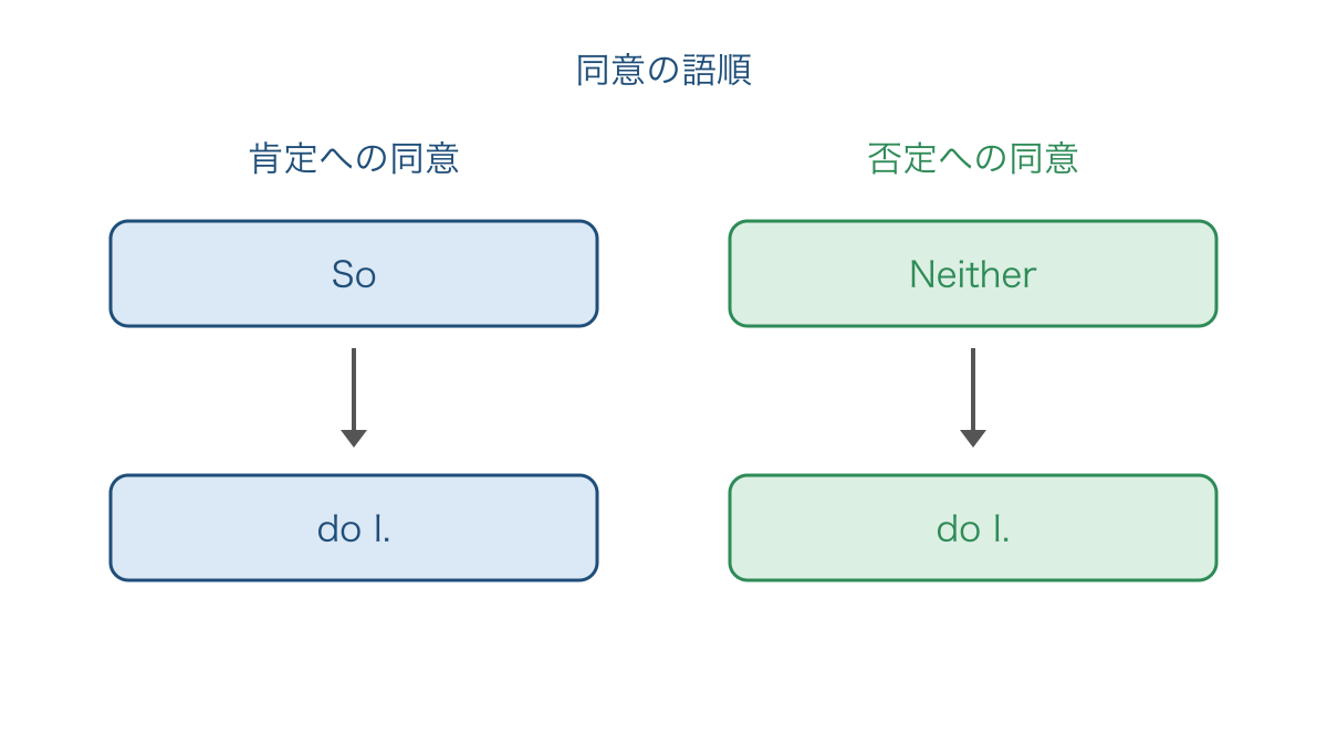 図3 肯定と否定への同意で語順をそろえる分岐