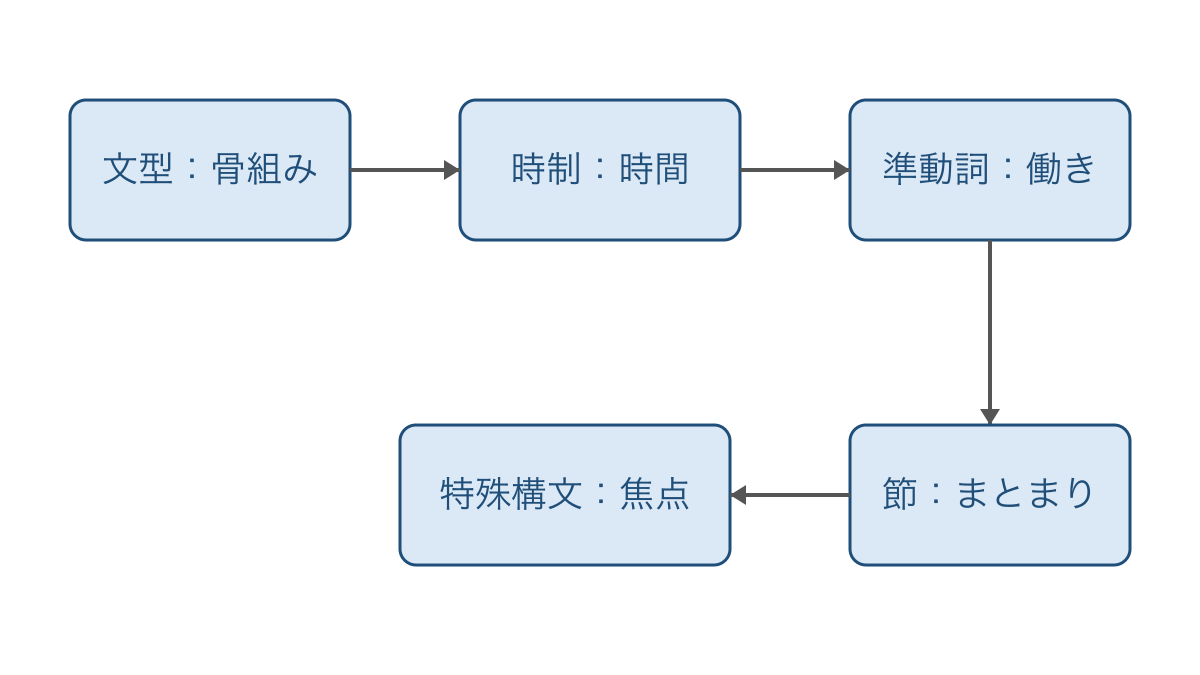 図1 文型から時間と情報のまとまりへ進む文法の地図