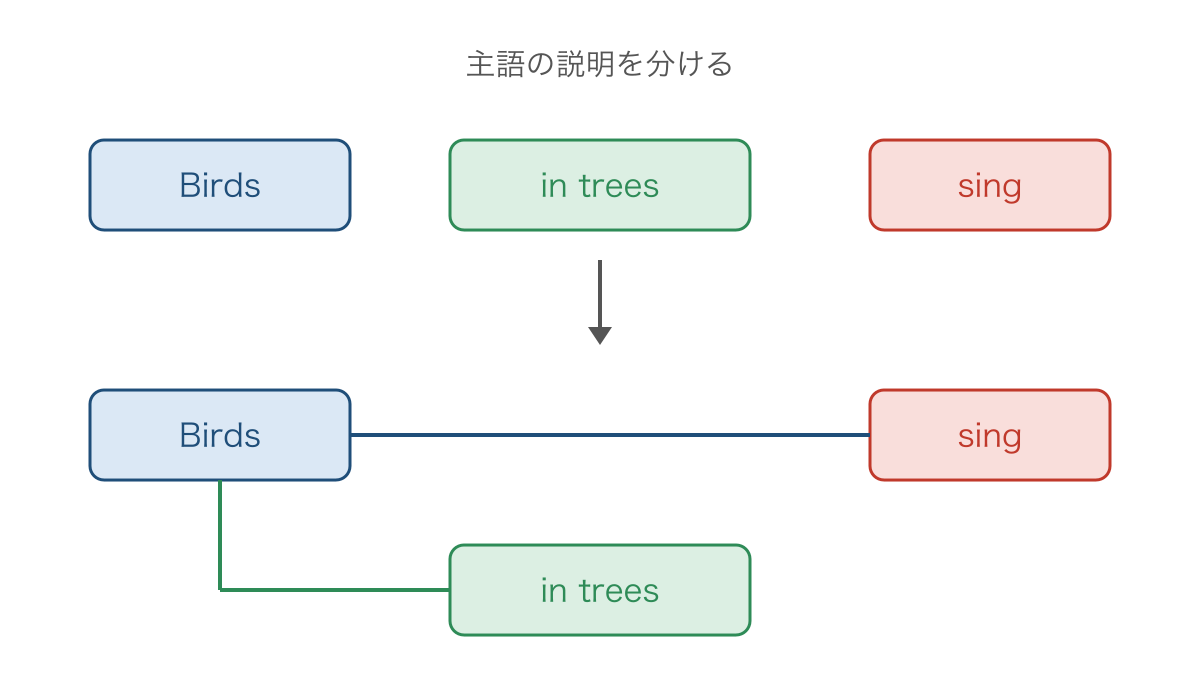 図1 主語を説明する前置詞句を分けて骨格を読む