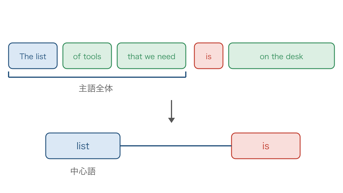 図2 長い主語の中心語と外側の動詞を対応づける