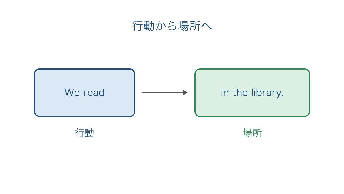 図1 行動に場所の情報を加えて左から右へ読む流れ