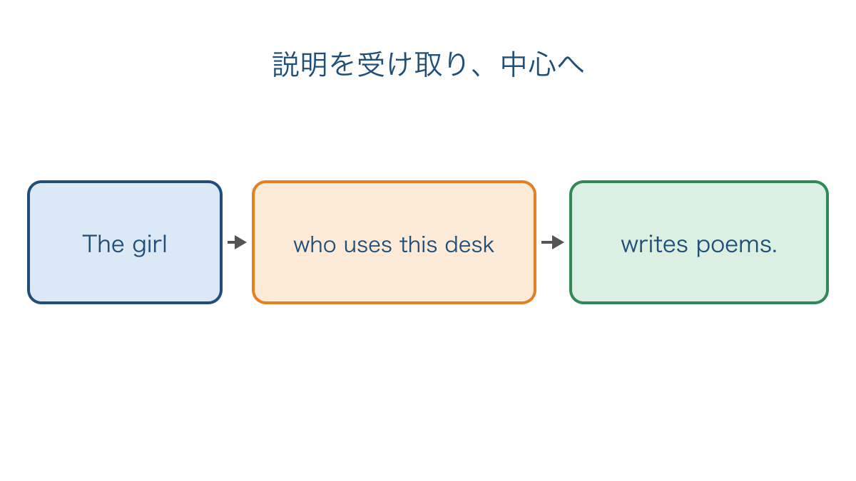 図2 名詞の説明を挟んでも主語から中心の動作へ進む順序