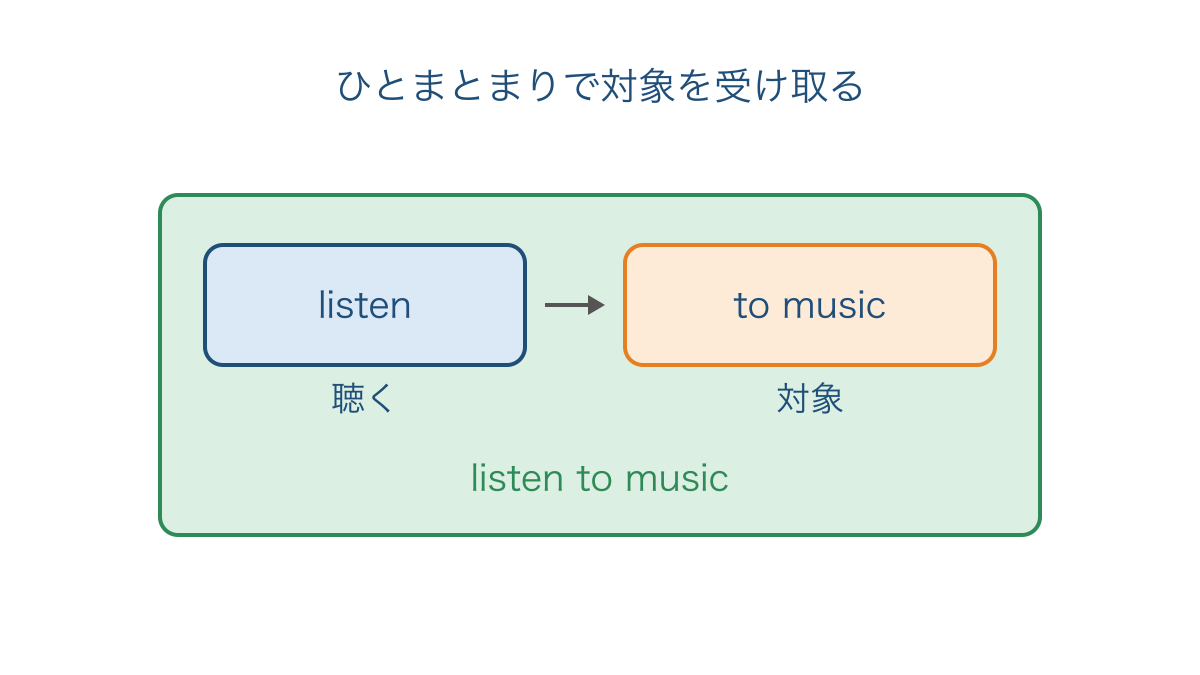 図3 前置詞とその対象を結びつけたまま行動を理解する形