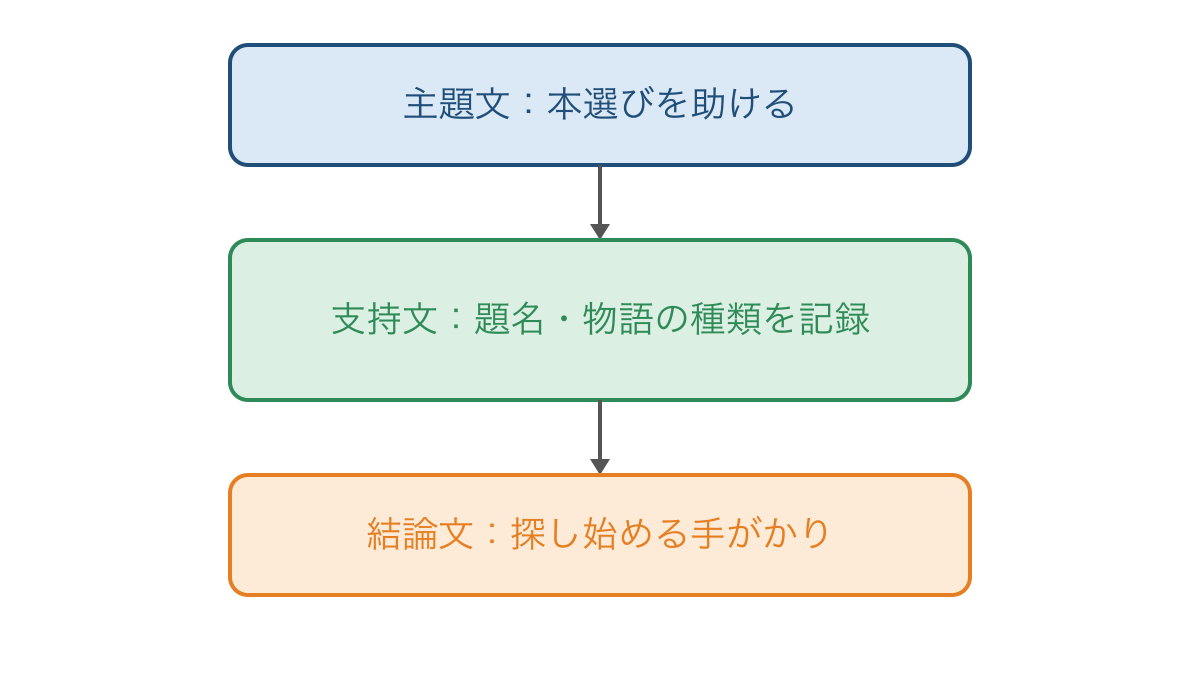 図1 主題文から具体的な支持文を経て結論へ進む段落