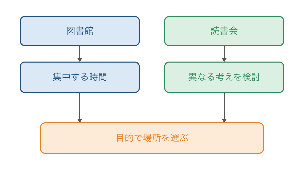 図2 図書館と読書会の利点を対比して目的別の選択へまとめる