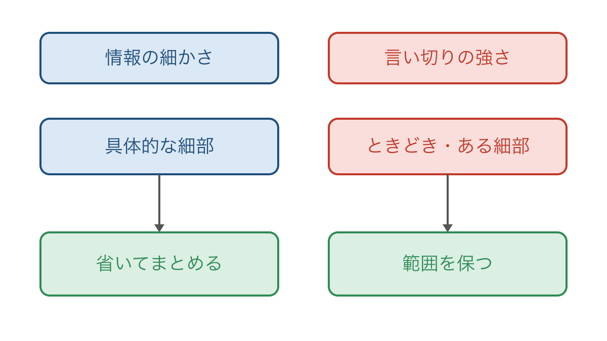 図3 要約で具体的な細部を省いても主張の範囲を保つ二つの点検