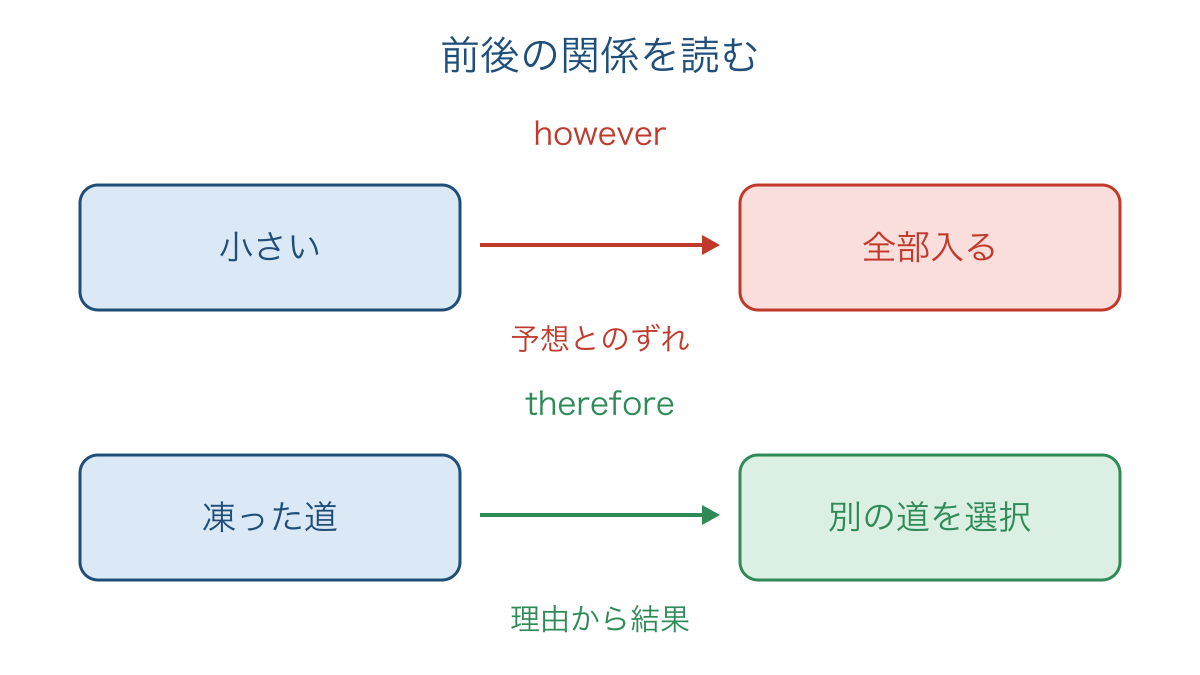 図1 逆接の予想とのずれと順接の理由から結果への流れ