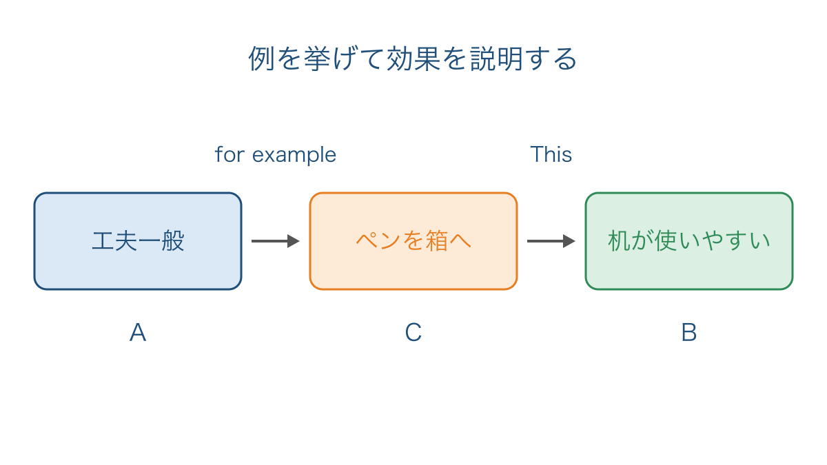 図2 机を使いやすくする工夫から具体例と効果へ進む順序