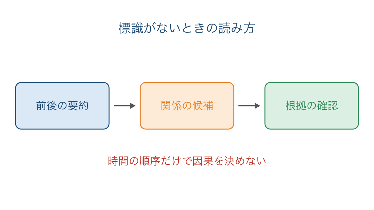図3 標識がない文でも内容から関係と根拠を確かめる手順