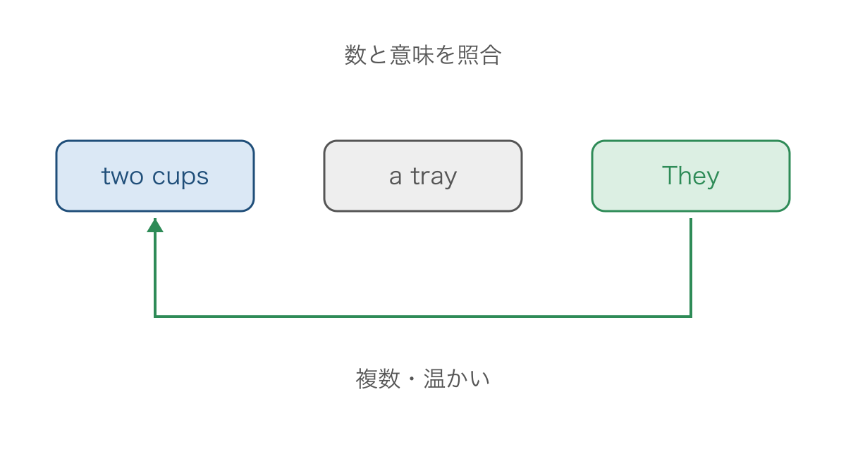 図1　直前の名詞ではなく数と意味の合う候補へ戻る