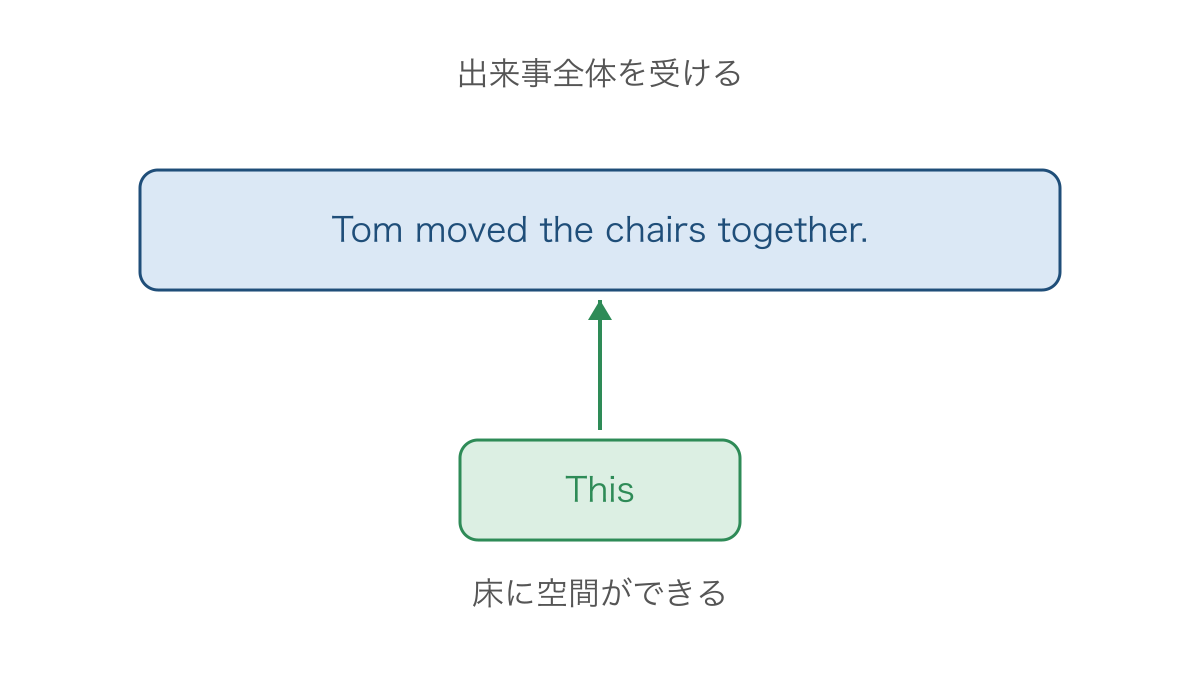 図3　複数の椅子ではなく動かした出来事全体を受ける