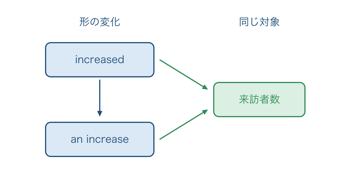 図1 動詞から名詞に変わっても引き継がれる対象