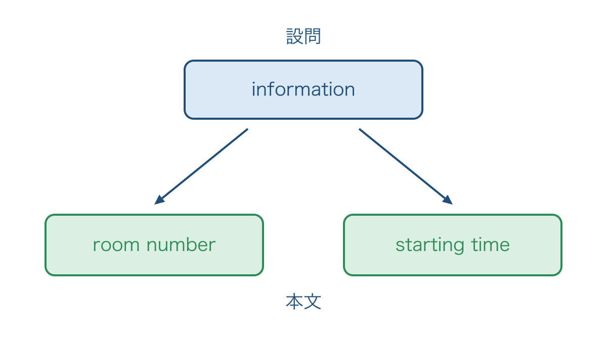 図2 設問の上位語から本文の具体例へ戻る手順