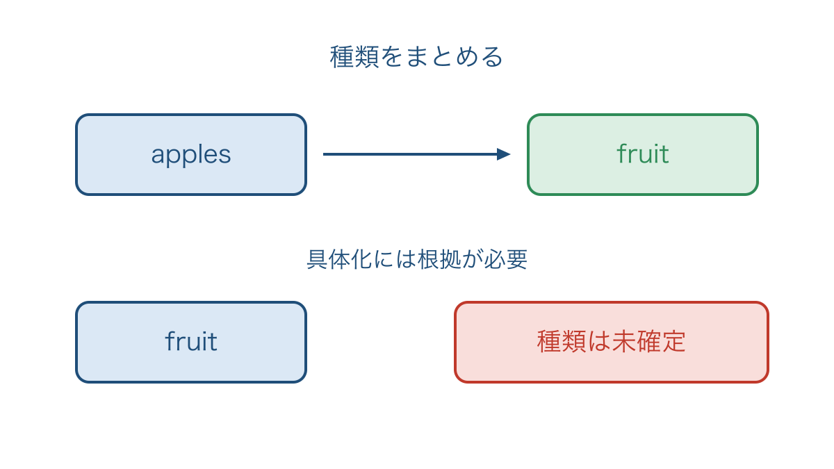図3 具体例から上位語へまとめる方向と推測の限界