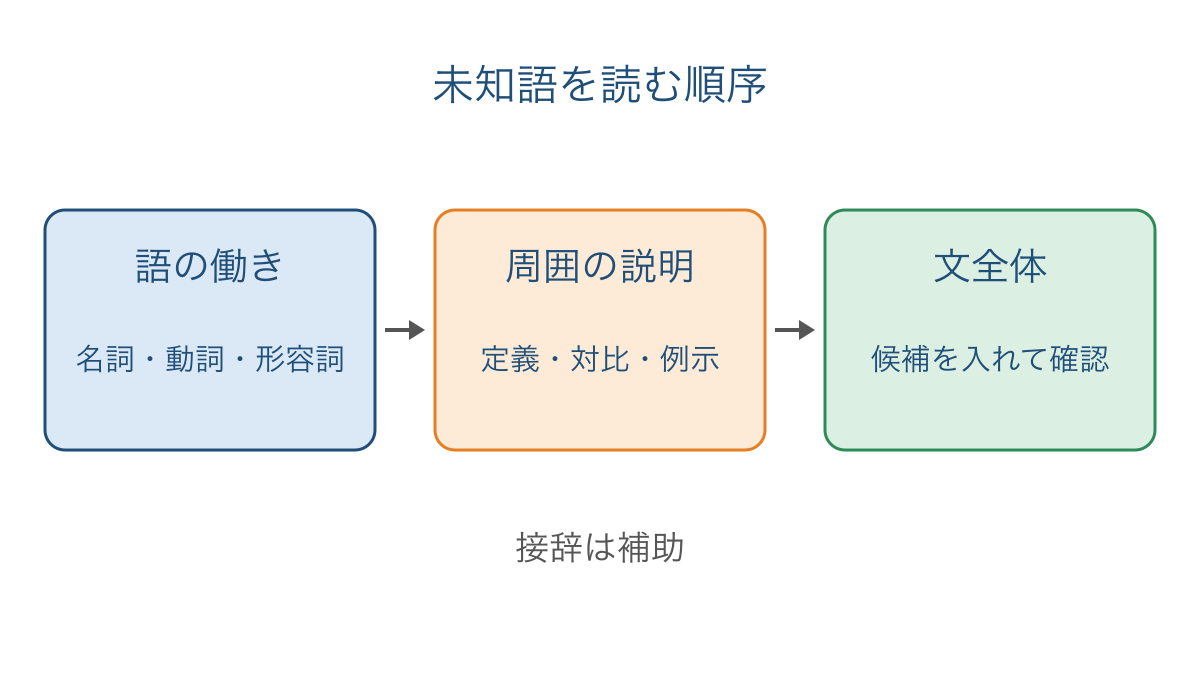 図1　語の働きから手がかりを集めて文全体へ戻る推測の順序