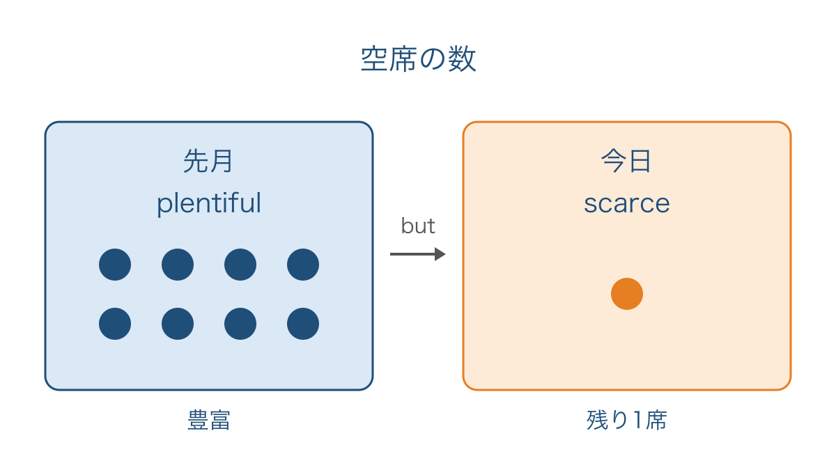 図2　空席が豊富だった先月と1席だけ残る今日の数量の対比
