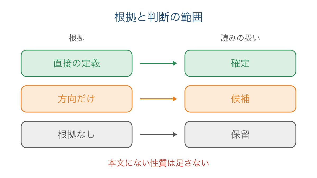図3　根拠の強さに応じて意味を確定し候補を残し判断を保留する