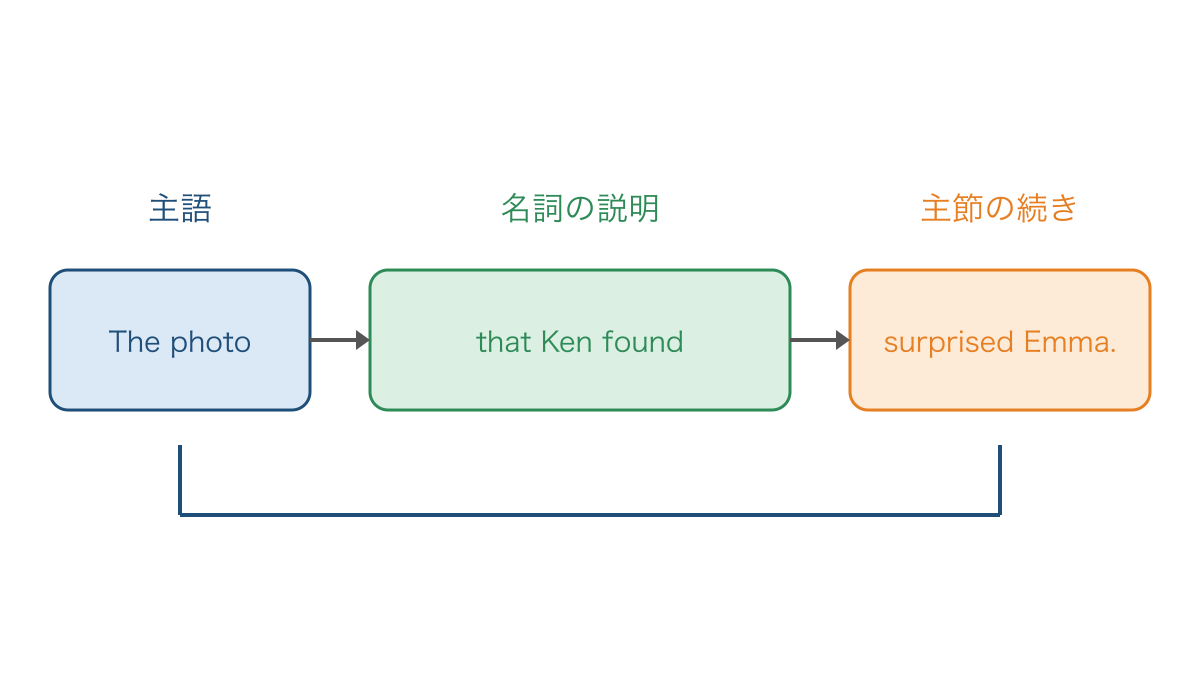 図1 写真を説明する関係詞節と文の中心の分け方
