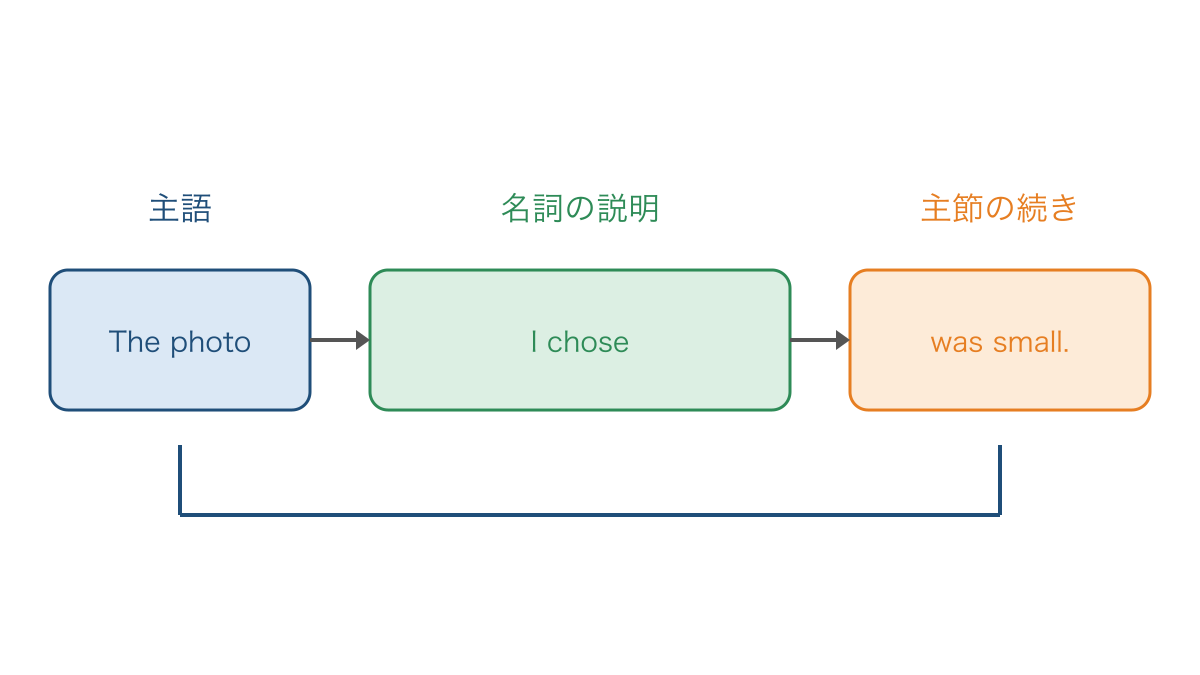 図2 関係詞を省略した写真の説明と主節の語順