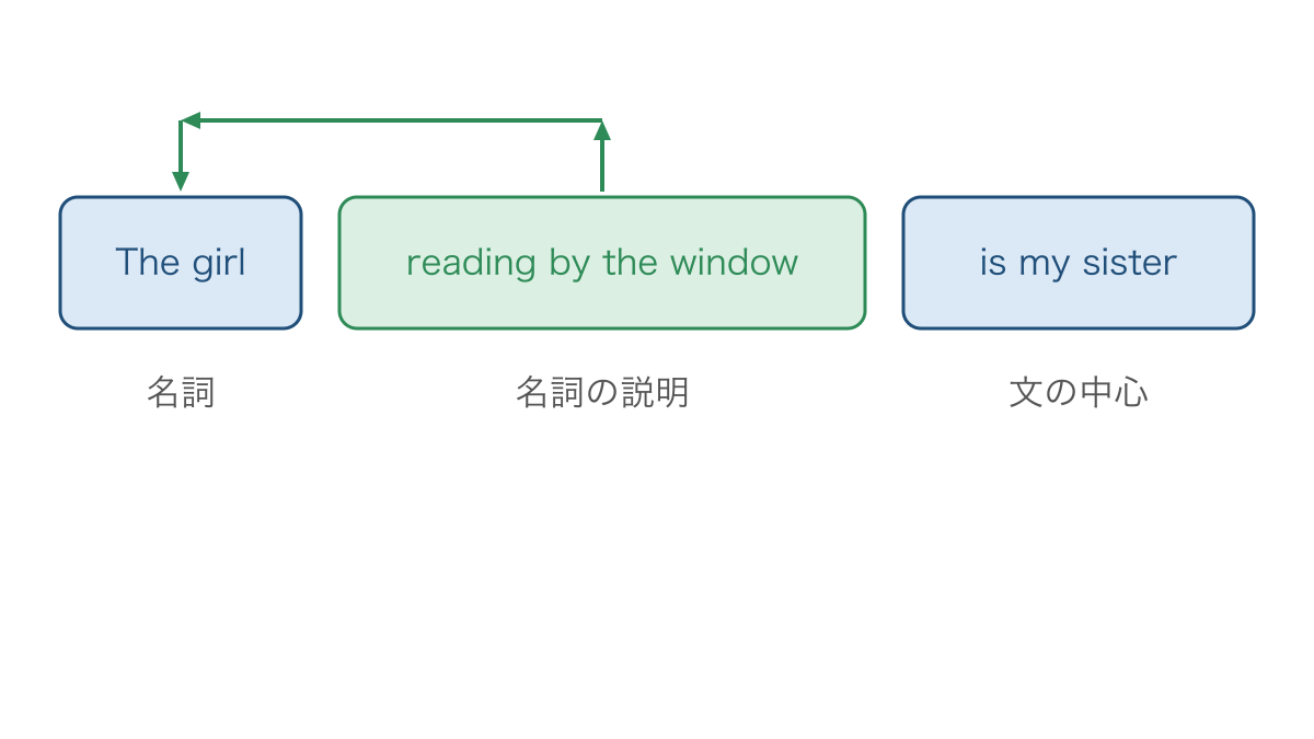 図1　名詞を説明する分詞のまとまりと文の中心を分ける