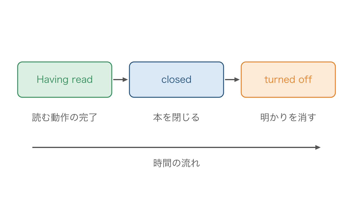 図2　読む動作の完了から本を閉じて消灯するまでの順序