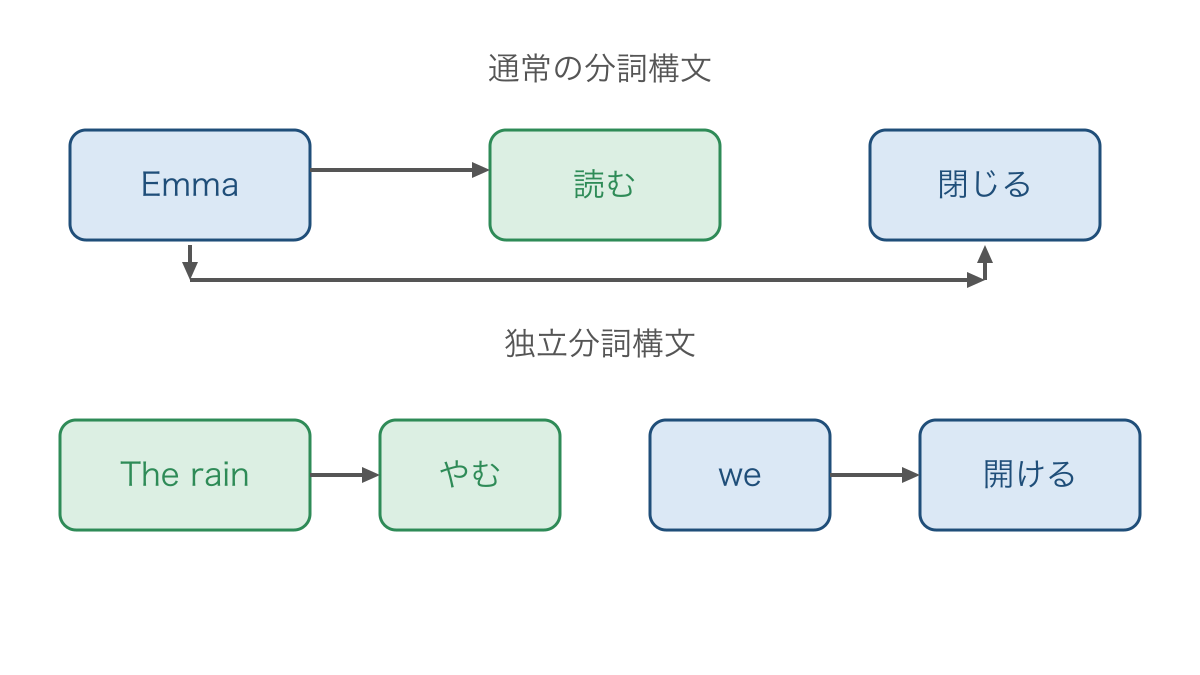 図3　通常の分詞構文と独立分詞構文で動作の主を比べる