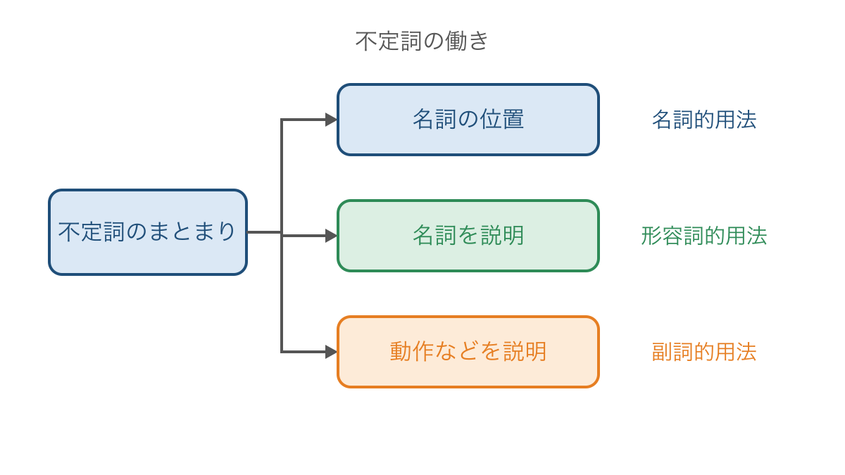 図1 不定詞のまとまりを文中の働きで分ける三方向