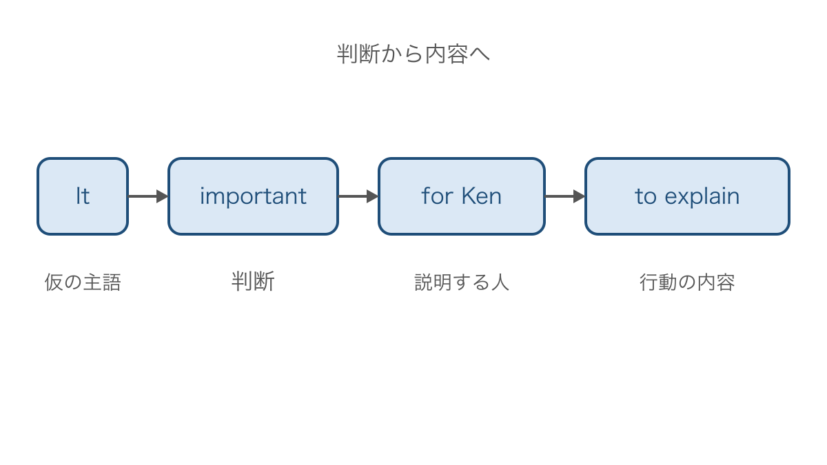 図2 形式主語から判断と行動の内容へ進む読み順
