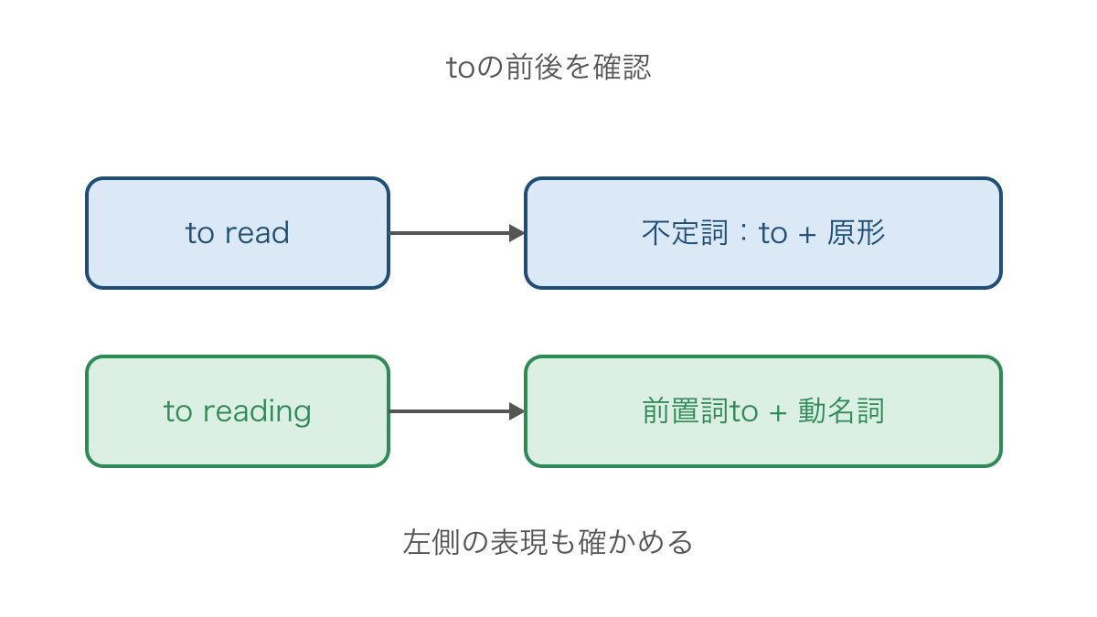 図3 直後の形と左側の語から二種類のtoを見分ける