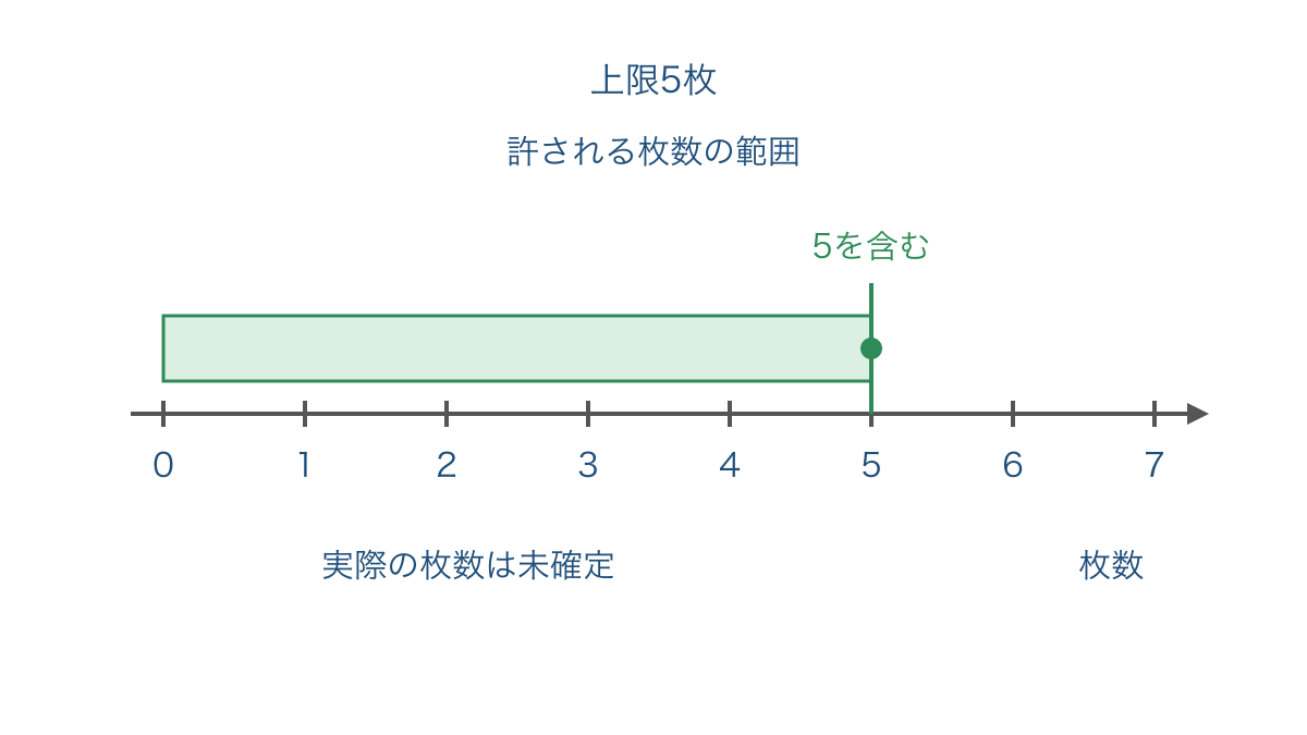図1　カードの枚数の上限と許される範囲を示す数直線