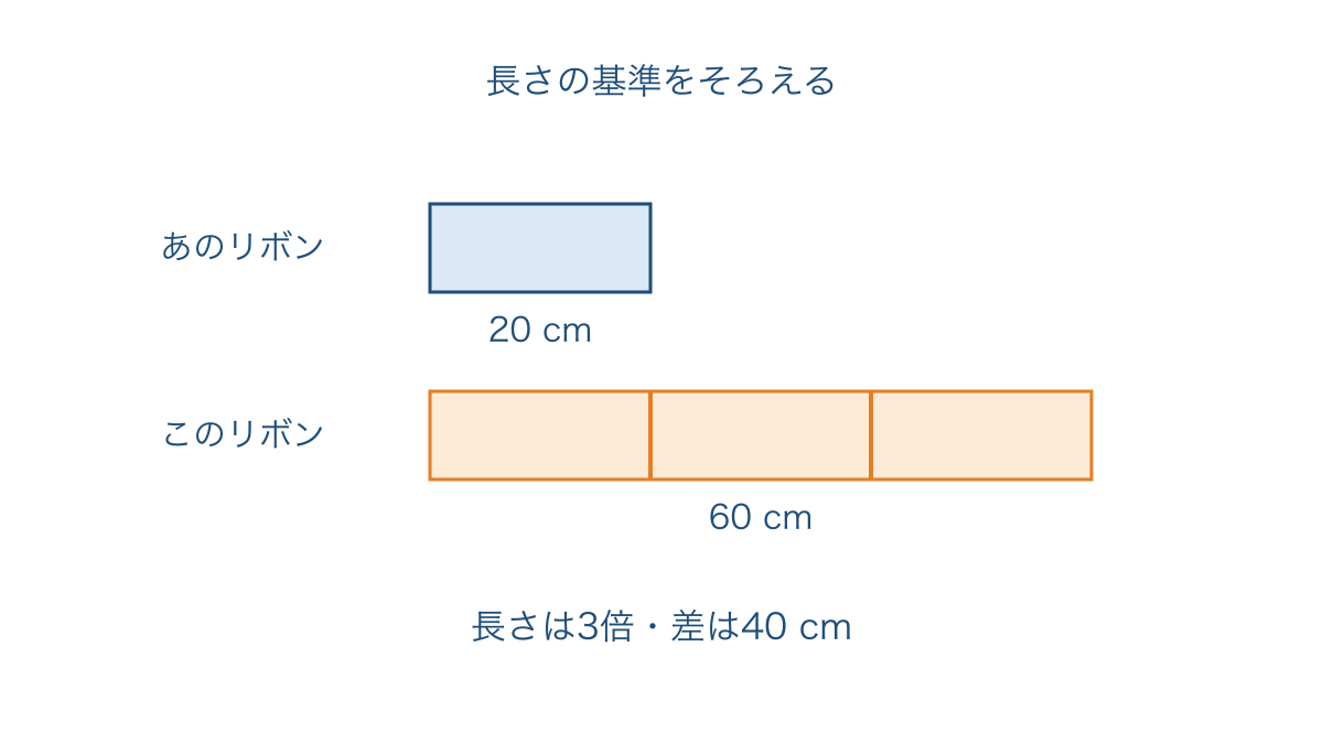 図2　基準のリボンとその長さの3倍のリボンの対応