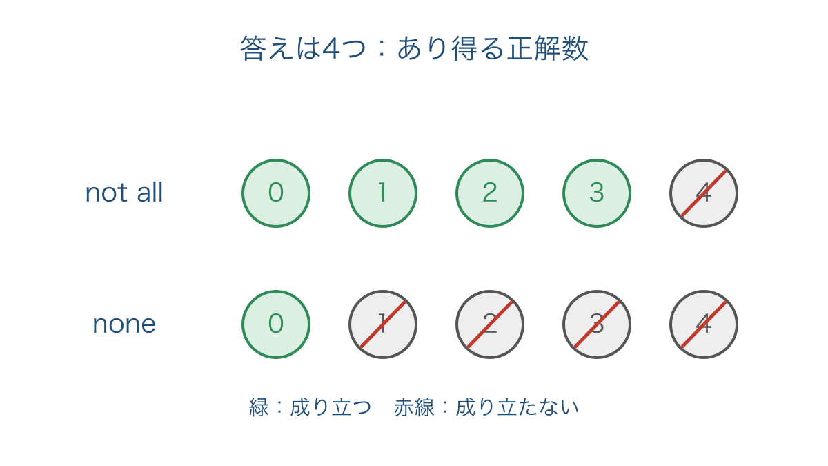 図1　答えが4つある場合の部分否定と全体否定の範囲