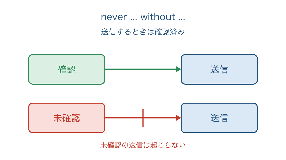 図2　確認後の送信と未確認の送信を分ける二重否定の図