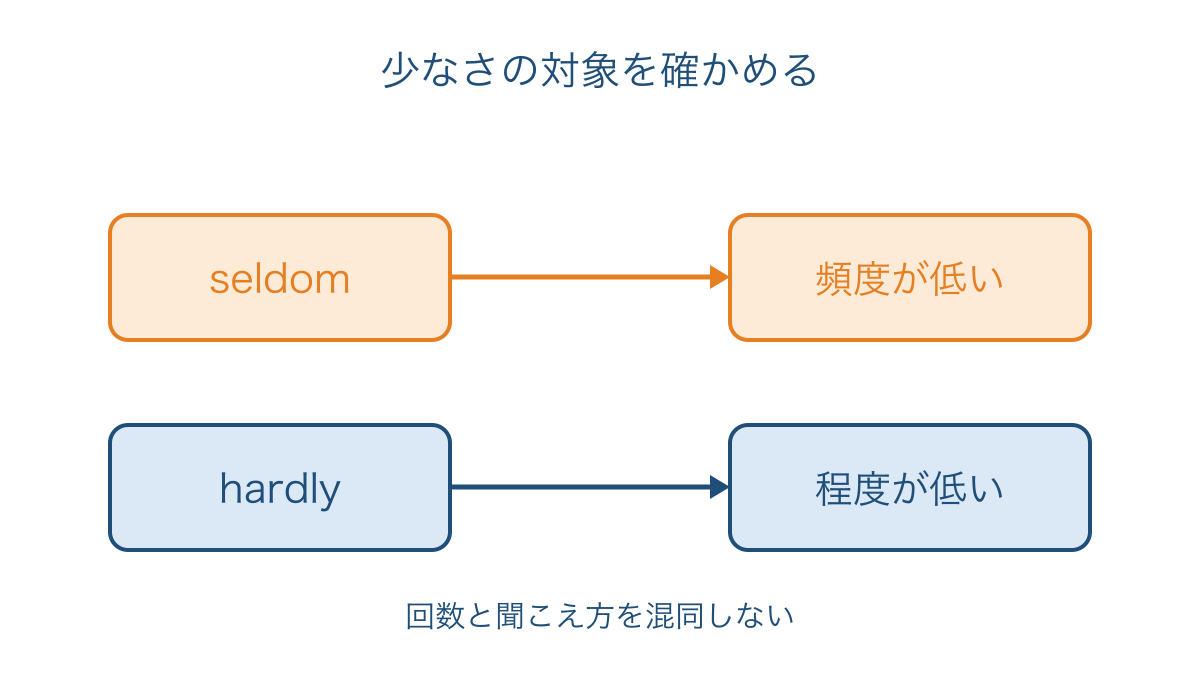 図3　準否定語を頻度の低さと程度の低さに分ける図
