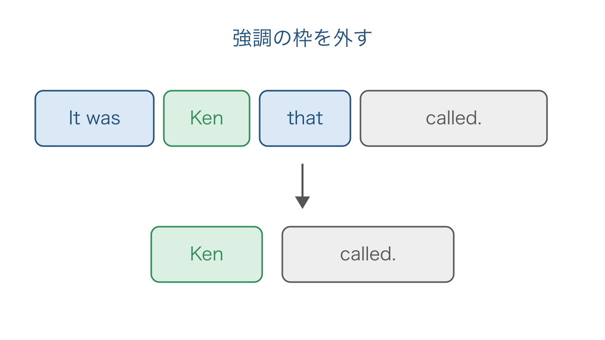 図1　強調の枠を外して主語と動詞をつなぐ手順