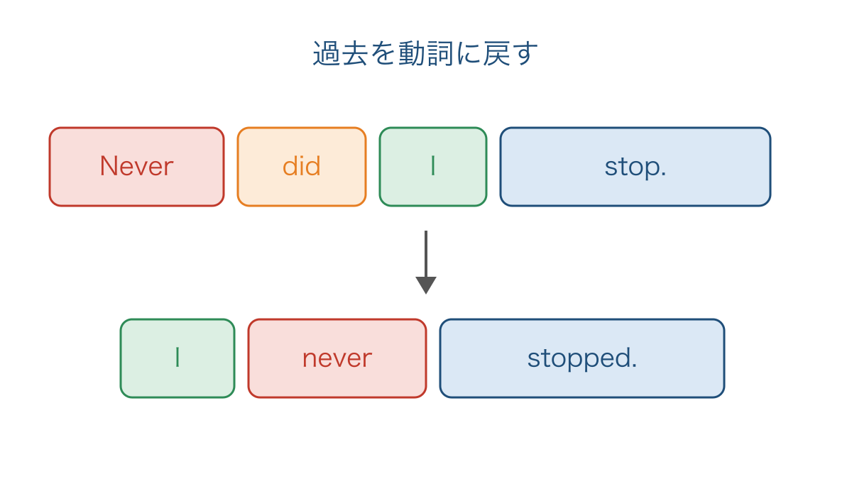 図2　否定語による倒置から過去の通常語順へ戻す