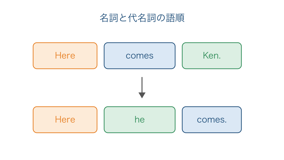 図3　場所を先に示す文で名詞と代名詞の語順を比べる