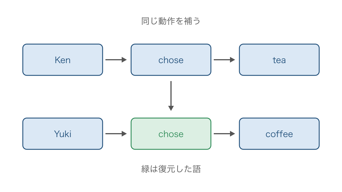 図1　前半と後半の対応から省略された動詞を補う図